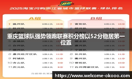重庆篮球队强势领跑联赛积分榜以52分稳居第一位置